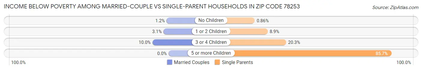 Income Below Poverty Among Married-Couple vs Single-Parent Households in Zip Code 78253