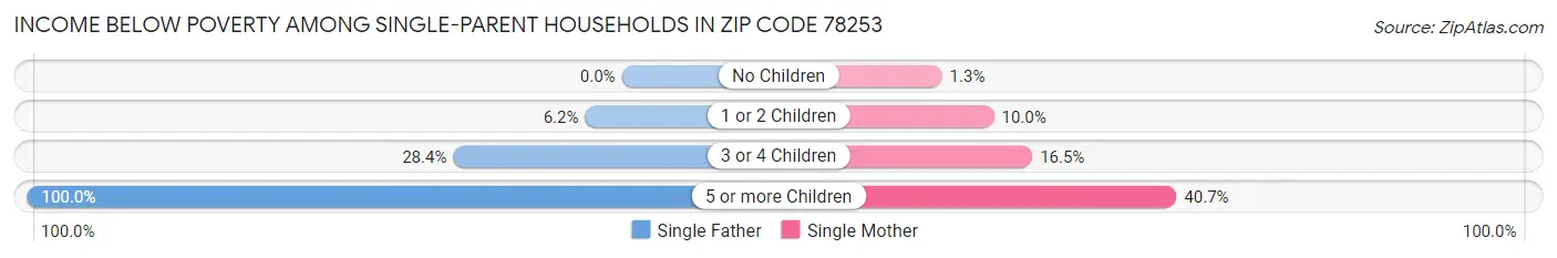 Income Below Poverty Among Single-Parent Households in Zip Code 78253