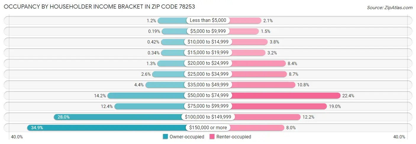 Occupancy by Householder Income Bracket in Zip Code 78253