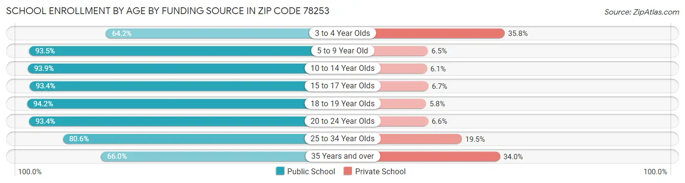 School Enrollment by Age by Funding Source in Zip Code 78253