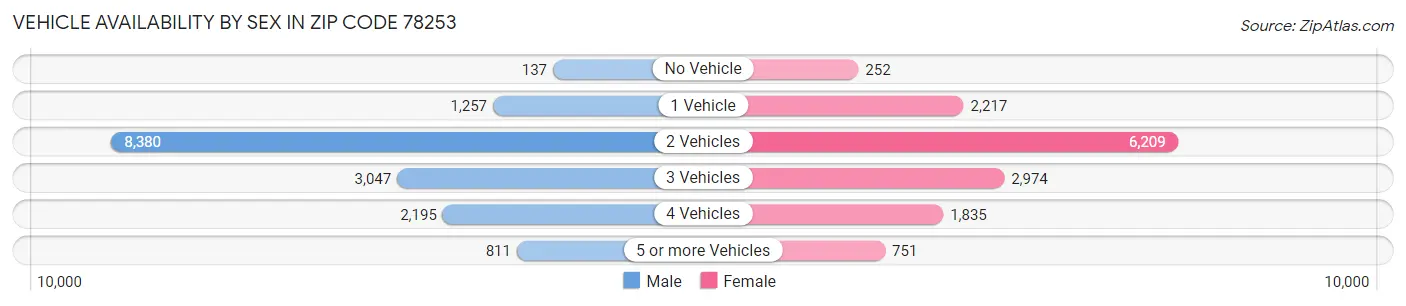 Vehicle Availability by Sex in Zip Code 78253