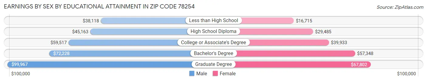 Earnings by Sex by Educational Attainment in Zip Code 78254
