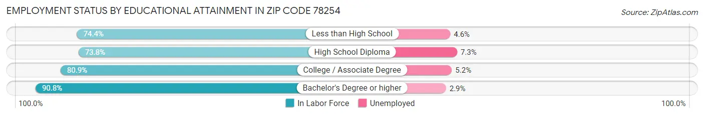 Employment Status by Educational Attainment in Zip Code 78254