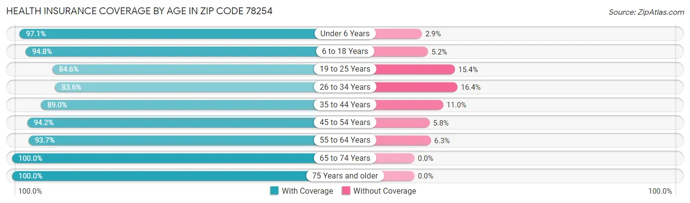Health Insurance Coverage by Age in Zip Code 78254