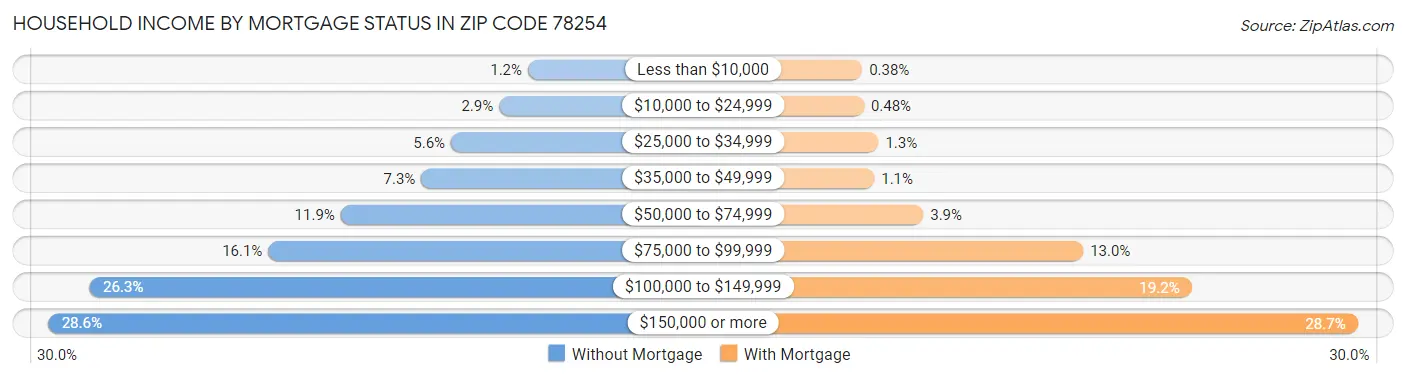 Household Income by Mortgage Status in Zip Code 78254