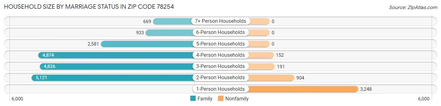 Household Size by Marriage Status in Zip Code 78254