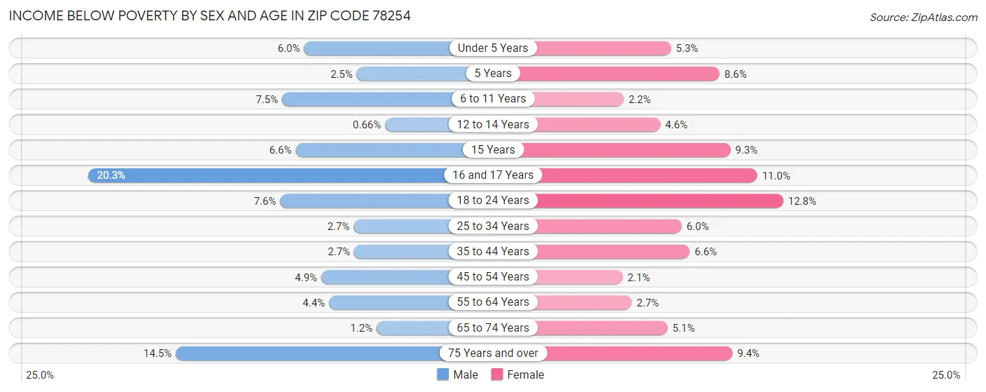 Income Below Poverty by Sex and Age in Zip Code 78254
