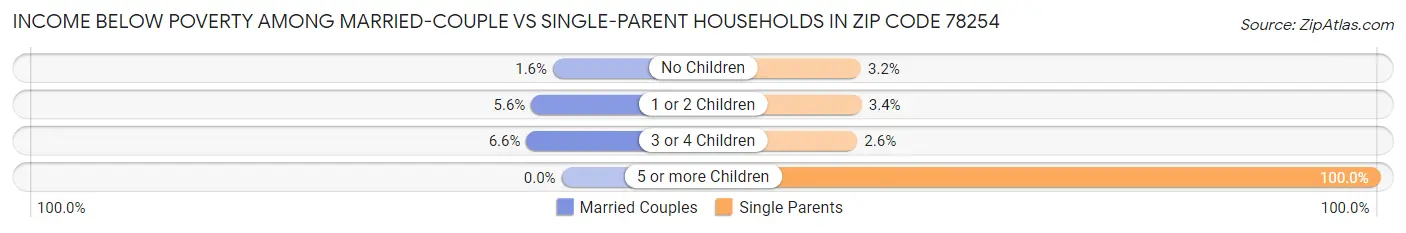 Income Below Poverty Among Married-Couple vs Single-Parent Households in Zip Code 78254