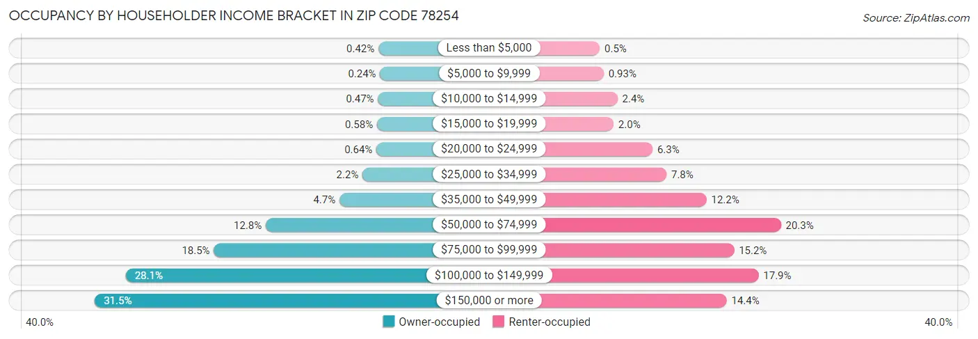 Occupancy by Householder Income Bracket in Zip Code 78254