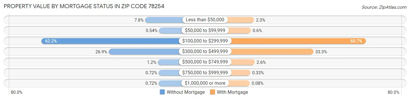 Property Value by Mortgage Status in Zip Code 78254
