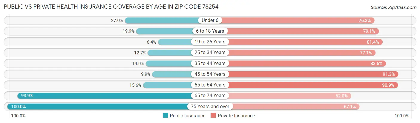 Public vs Private Health Insurance Coverage by Age in Zip Code 78254