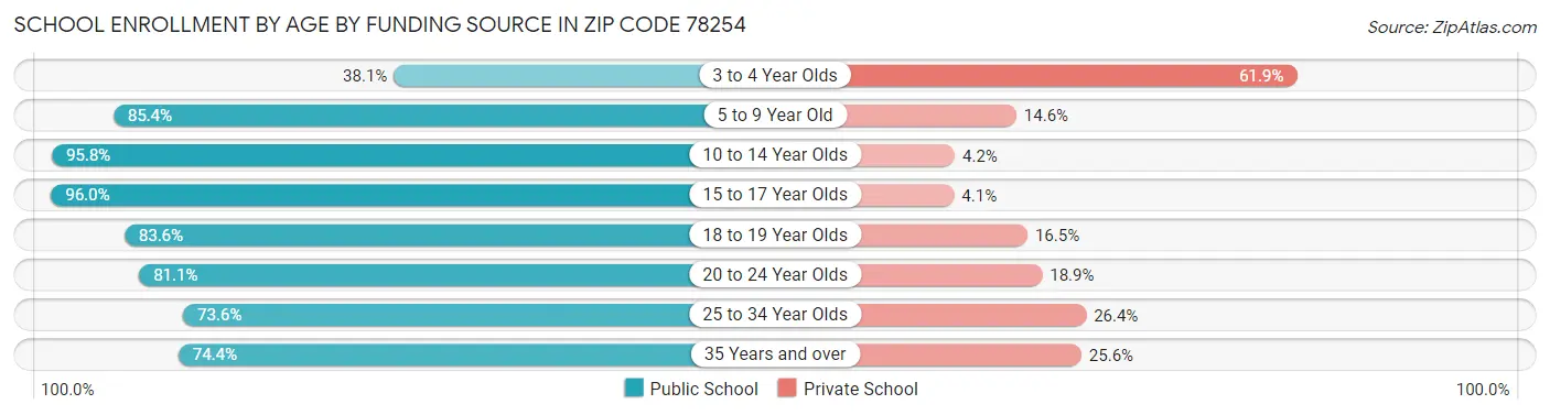 School Enrollment by Age by Funding Source in Zip Code 78254