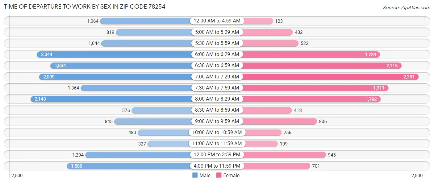 Time of Departure to Work by Sex in Zip Code 78254