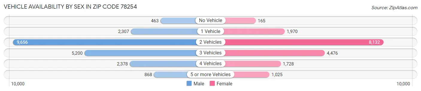 Vehicle Availability by Sex in Zip Code 78254