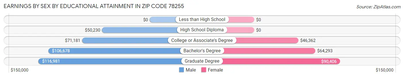 Earnings by Sex by Educational Attainment in Zip Code 78255