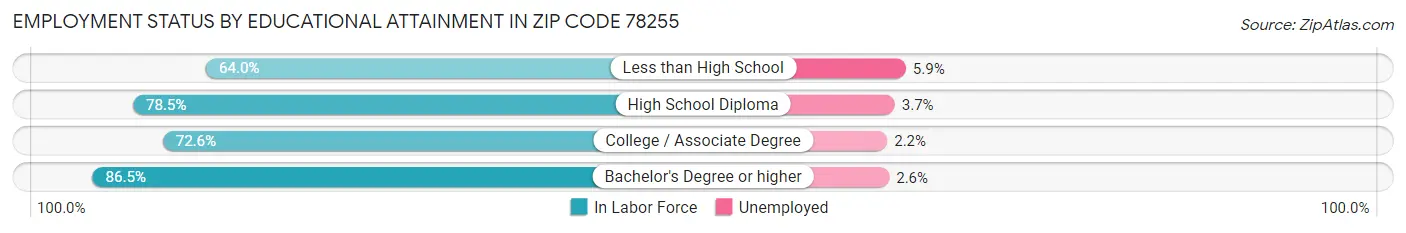 Employment Status by Educational Attainment in Zip Code 78255