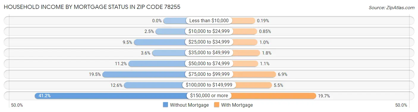 Household Income by Mortgage Status in Zip Code 78255