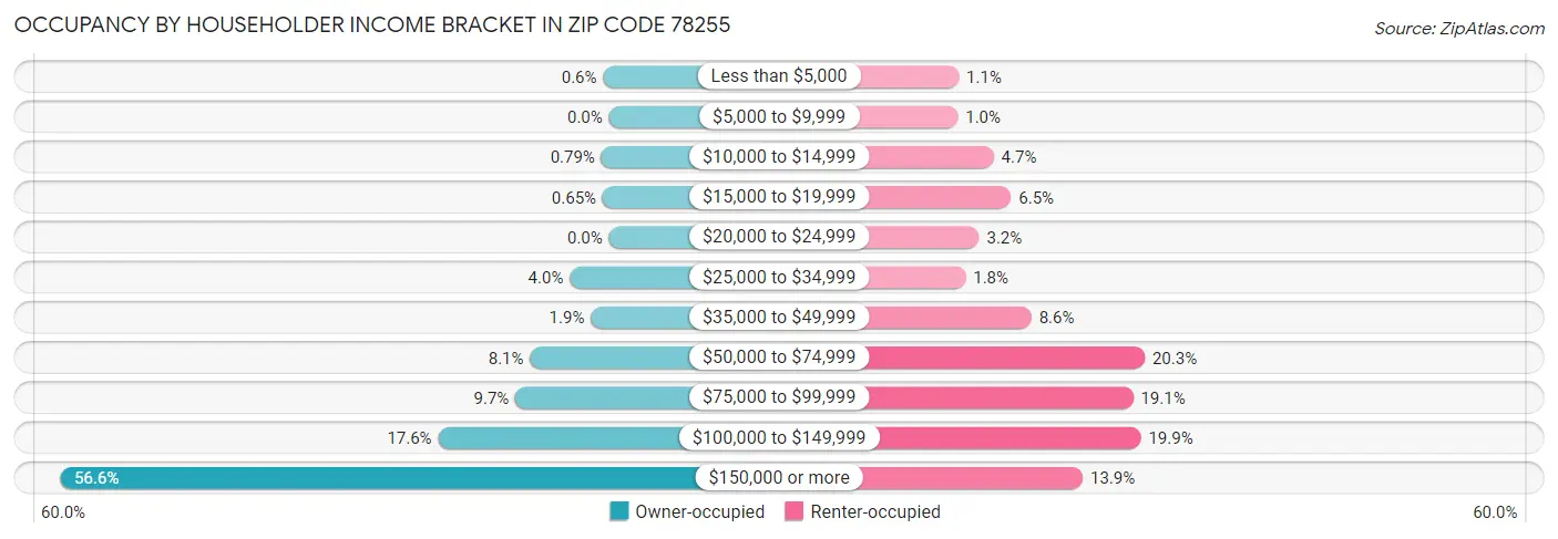 Occupancy by Householder Income Bracket in Zip Code 78255