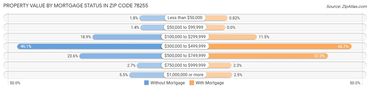 Property Value by Mortgage Status in Zip Code 78255