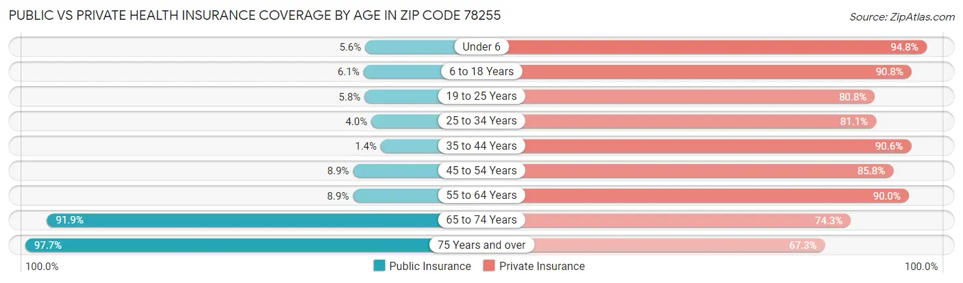 Public vs Private Health Insurance Coverage by Age in Zip Code 78255