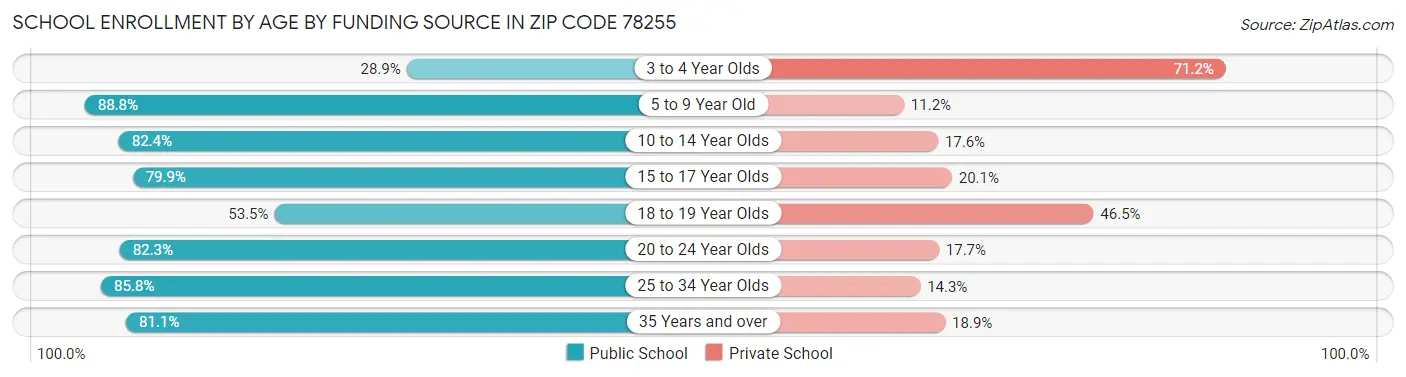 School Enrollment by Age by Funding Source in Zip Code 78255