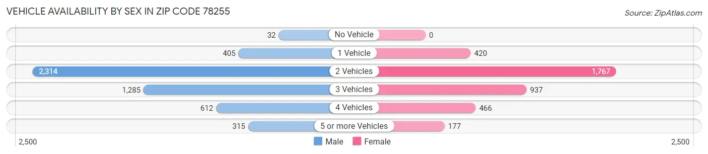 Vehicle Availability by Sex in Zip Code 78255