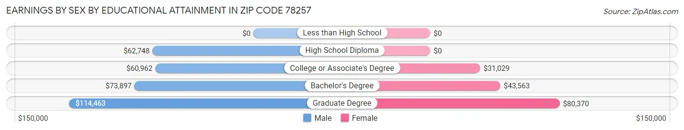 Earnings by Sex by Educational Attainment in Zip Code 78257