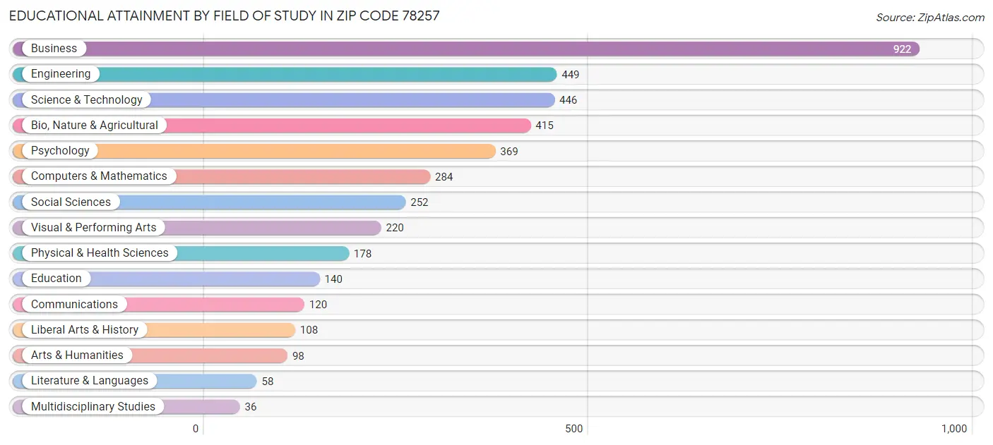 Educational Attainment by Field of Study in Zip Code 78257