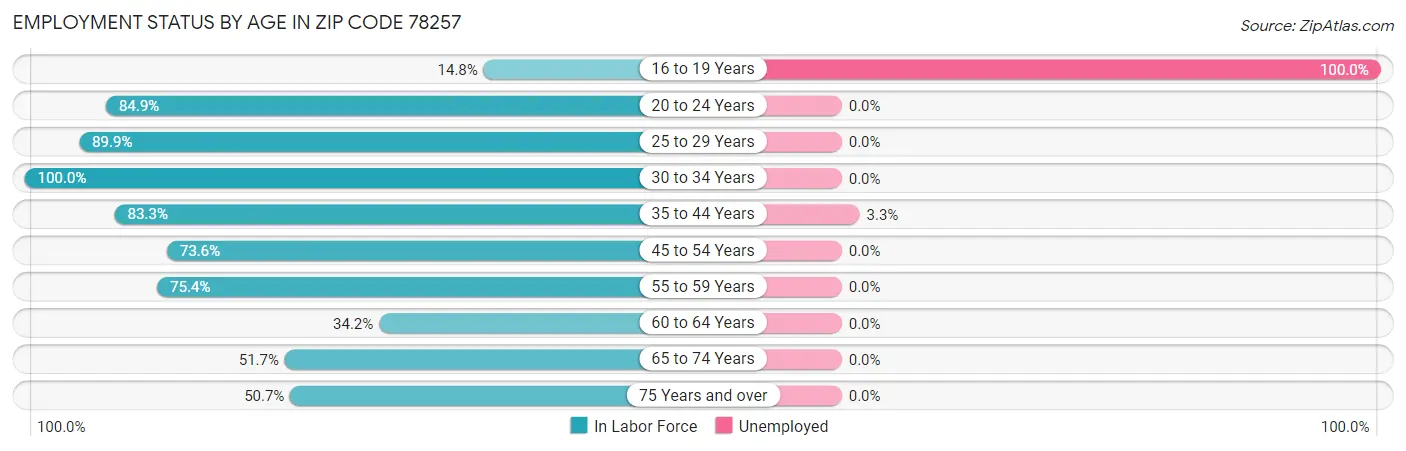 Employment Status by Age in Zip Code 78257