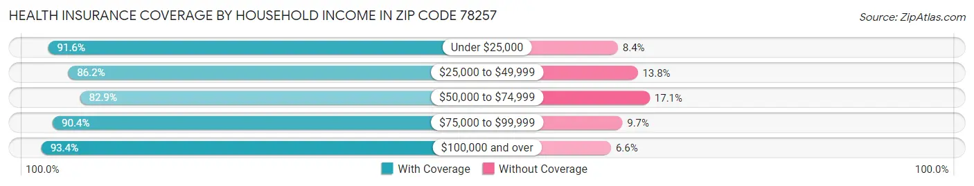 Health Insurance Coverage by Household Income in Zip Code 78257