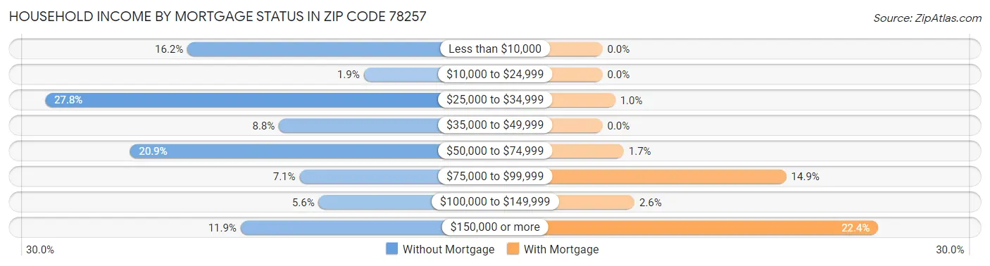 Household Income by Mortgage Status in Zip Code 78257