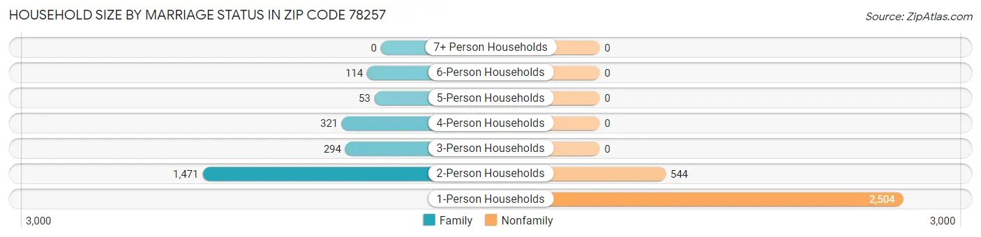 Household Size by Marriage Status in Zip Code 78257