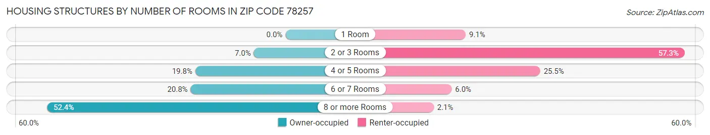 Housing Structures by Number of Rooms in Zip Code 78257