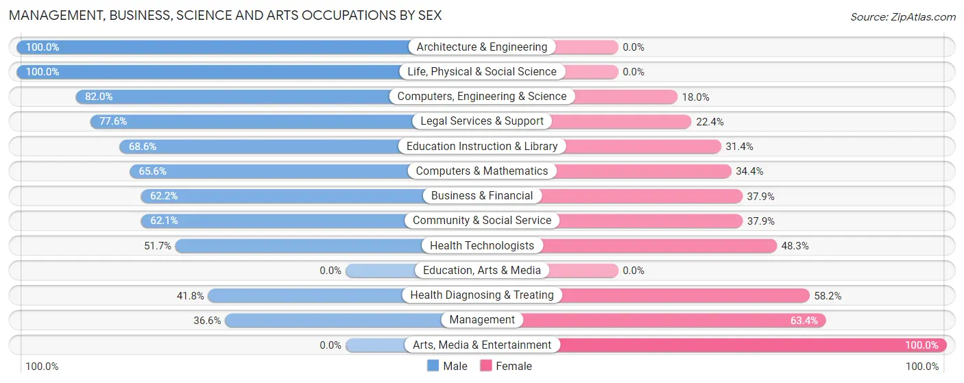 Management, Business, Science and Arts Occupations by Sex in Zip Code 78257