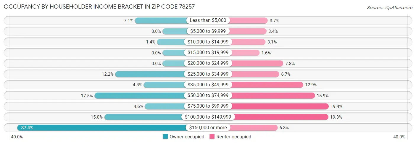 Occupancy by Householder Income Bracket in Zip Code 78257