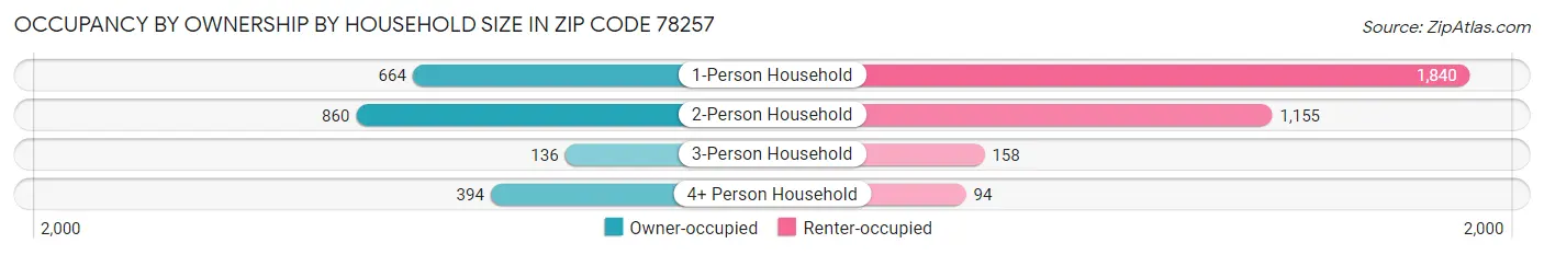 Occupancy by Ownership by Household Size in Zip Code 78257