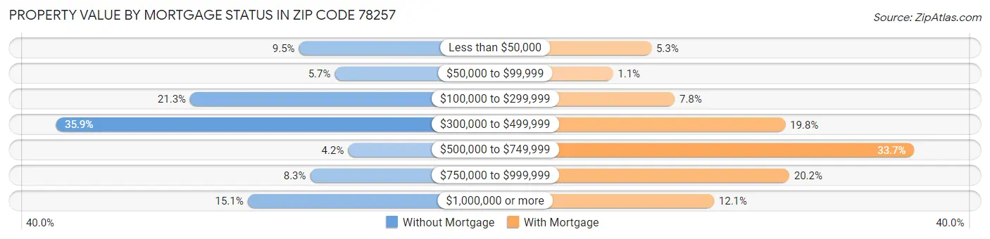 Property Value by Mortgage Status in Zip Code 78257