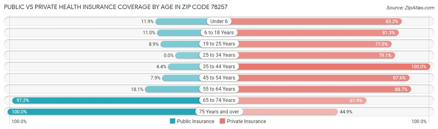Public vs Private Health Insurance Coverage by Age in Zip Code 78257