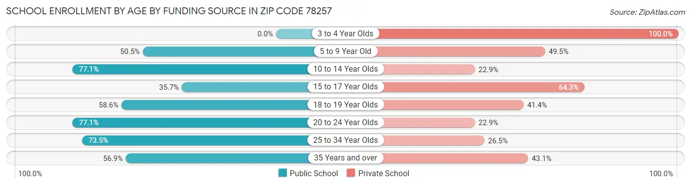 School Enrollment by Age by Funding Source in Zip Code 78257