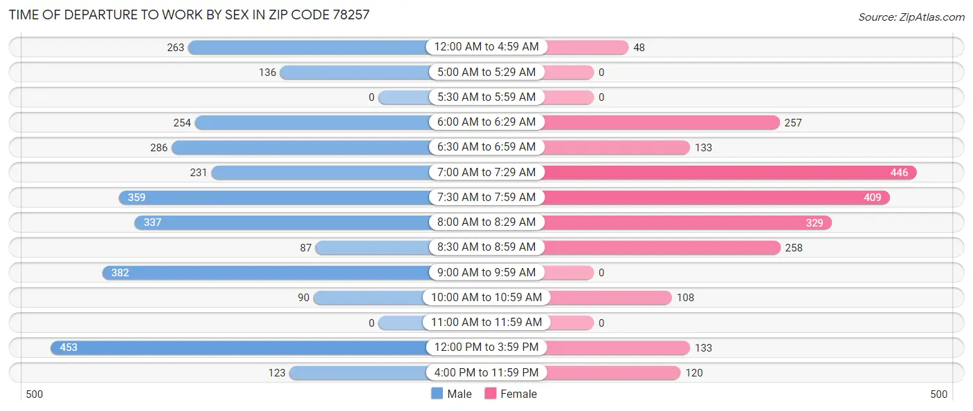 Time of Departure to Work by Sex in Zip Code 78257