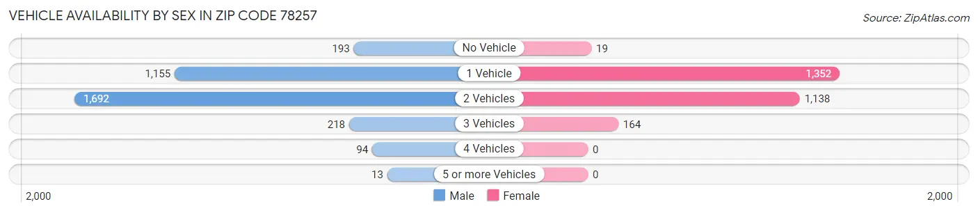 Vehicle Availability by Sex in Zip Code 78257