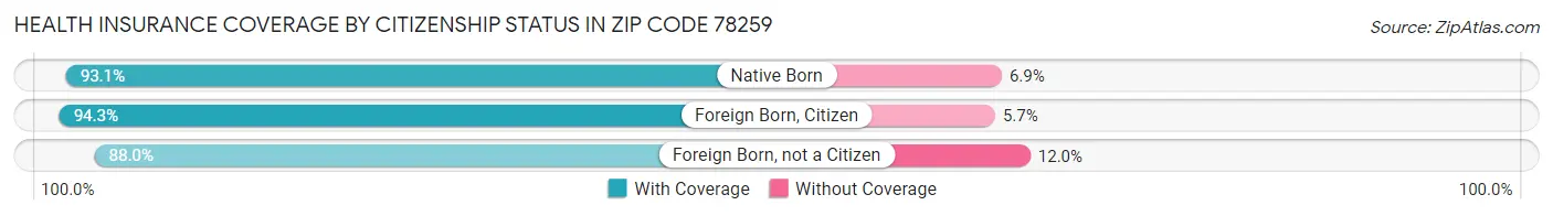 Health Insurance Coverage by Citizenship Status in Zip Code 78259