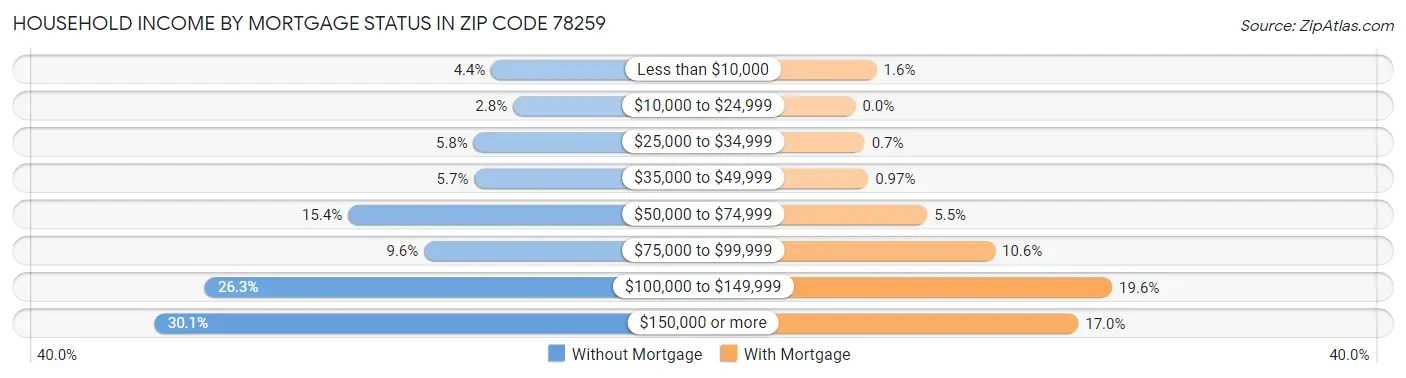 Household Income by Mortgage Status in Zip Code 78259