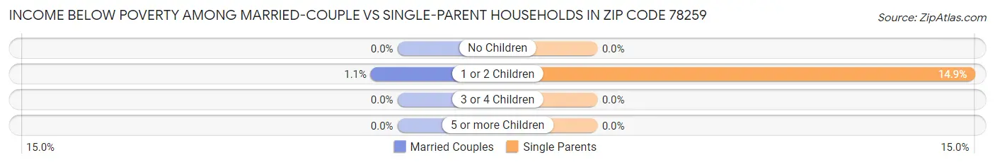 Income Below Poverty Among Married-Couple vs Single-Parent Households in Zip Code 78259