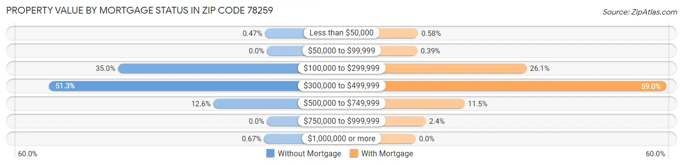 Property Value by Mortgage Status in Zip Code 78259
