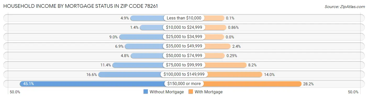 Household Income by Mortgage Status in Zip Code 78261