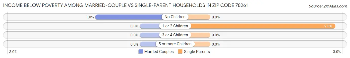 Income Below Poverty Among Married-Couple vs Single-Parent Households in Zip Code 78261