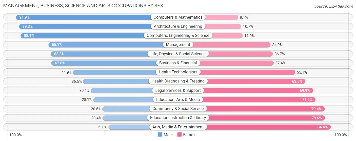 Management, Business, Science and Arts Occupations by Sex in Zip Code 78261