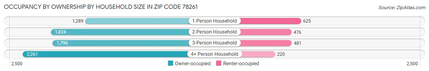 Occupancy by Ownership by Household Size in Zip Code 78261