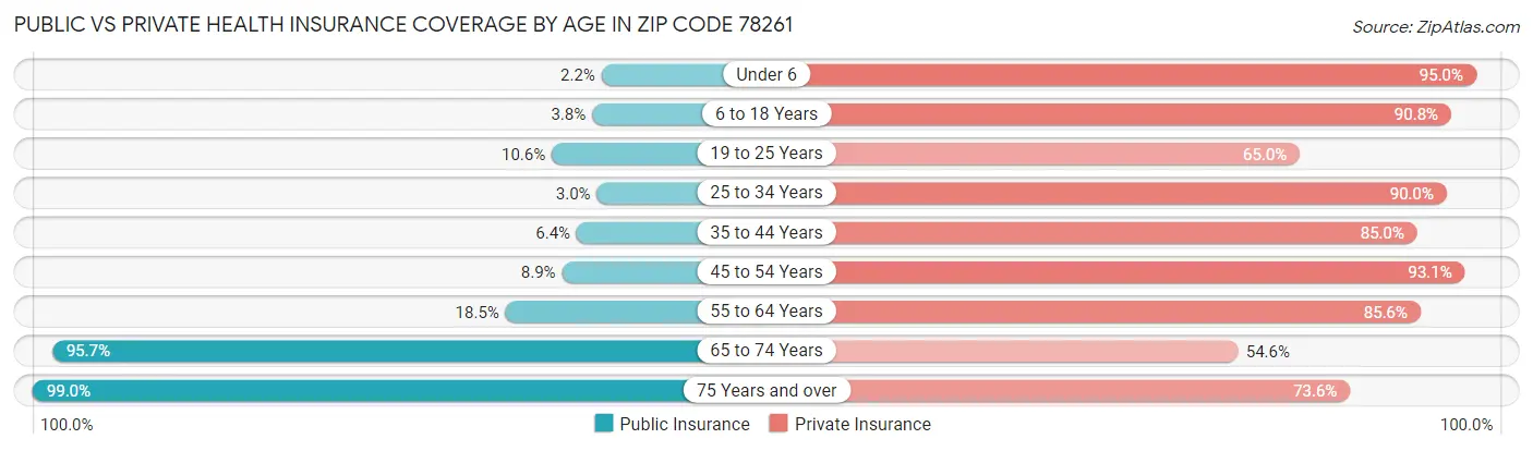 Public vs Private Health Insurance Coverage by Age in Zip Code 78261